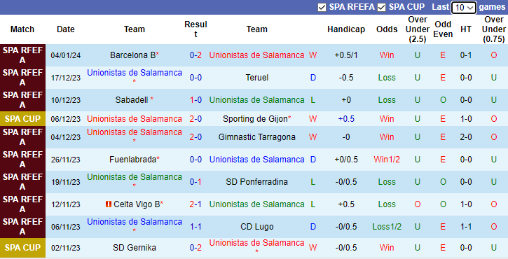 Nhận định, dự đoán Unionistas de Salamanca vs Villarreal, lúc 0h00 ngày 8/1/2024 - Ảnh 1