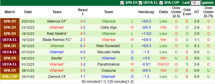 Nhận định, dự đoán Unionistas de Salamanca vs Villarreal, lúc 0h00 ngày 8/1/2024 - Ảnh 2