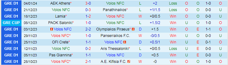 Nhận định dự đoán Volos NFC vs Atromitos Athens, lúc 20h00 ngày 7/1/2024 - Ảnh 1