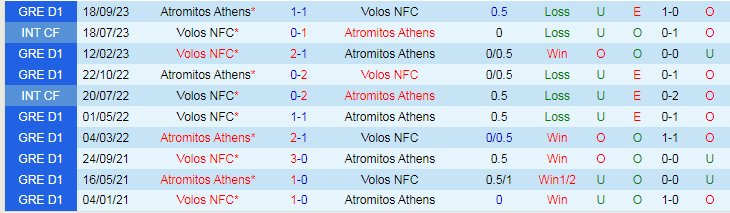 Nhận định dự đoán Volos NFC vs Atromitos Athens, lúc 20h00 ngày 7/1/2024 - Ảnh 3