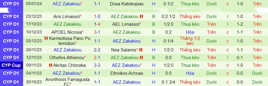 Nhận định dự đoán AEK Larnaca vs AEZ Zakakiou, lúc 00h00 ngày 9/1/2024 - Ảnh 1