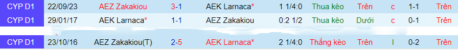 Nhận định dự đoán AEK Larnaca vs AEZ Zakakiou, lúc 00h00 ngày 9/1/2024 - Ảnh 2