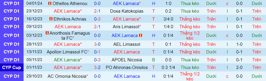 Nhận định dự đoán AEK Larnaca vs AEZ Zakakiou, lúc 00h00 ngày 9/1/2024 - Ảnh 3