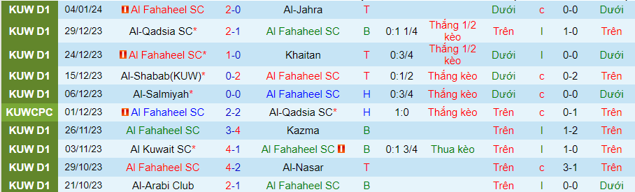 Nhận định dự đoán Al Fahaheel SC vs Al-Arabi, lúc 00h00 ngày 9/1/2024 - Ảnh 2