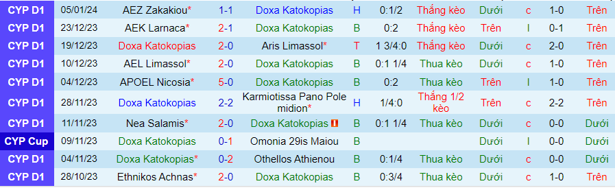Nhận định dự đoán Doxa Katokopias vs Pafos FC, lúc 00h00 ngày 9/1/2024 - Ảnh 2