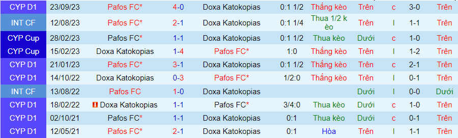 Nhận định dự đoán Doxa Katokopias vs Pafos FC, lúc 00h00 ngày 9/1/2024 - Ảnh 3