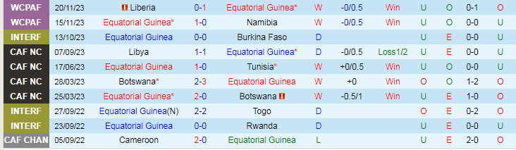 Nhận định dự đoán Equatorial Guinea vs Djibouti, lúc 20h00 ngày 9/1/2024 - Ảnh 1