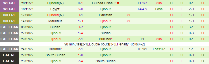 Nhận định dự đoán Equatorial Guinea vs Djibouti, lúc 20h00 ngày 9/1/2024 - Ảnh 2