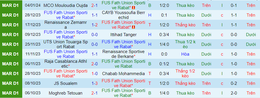 Nhận định dự đoán FUS Rabat vs FAR Rabat, lúc 00h00 ngày 9/1/2024 - Ảnh 2
