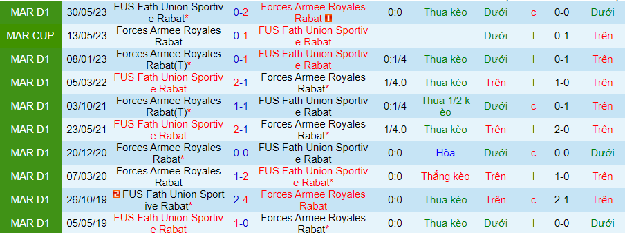 Nhận định dự đoán FUS Rabat vs FAR Rabat, lúc 00h00 ngày 9/1/2024 - Ảnh 3