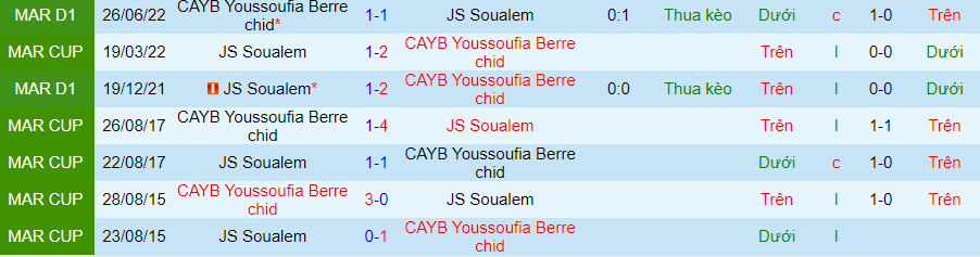 Nhận định dự đoán JS Soualem vs Youssoufia Berrechid, lúc 22h00 ngày 8/1/2024 - Ảnh 3