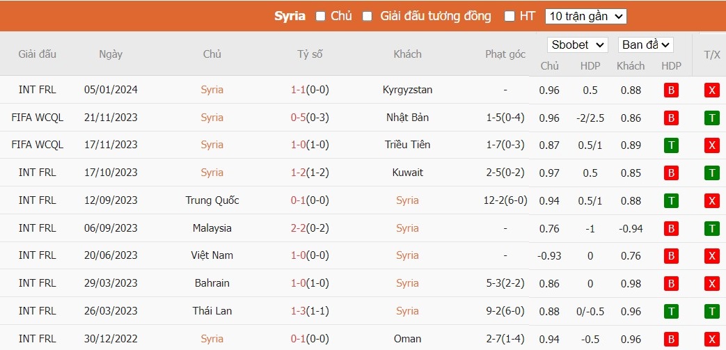 Soi kèo phạt góc Syria vs Malaysia, 19h ngày 08/01 - Ảnh 3