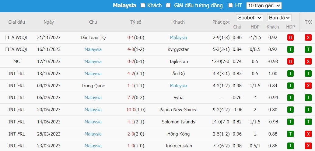 Soi kèo phạt góc Syria vs Malaysia, 19h ngày 08/01 - Ảnh 4