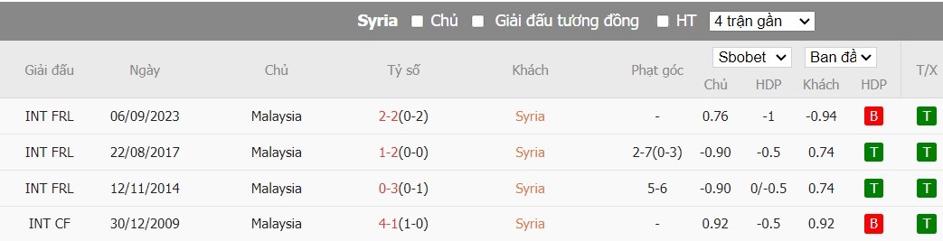 Soi kèo phạt góc Syria vs Malaysia, 19h ngày 08/01 - Ảnh 5