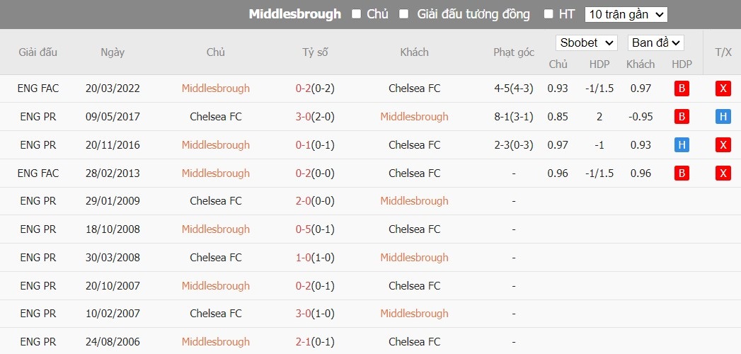 Kèo thẻ phạt ngon ăn Middlesbrough vs Chelsea, 3h ngày 10/01 - Ảnh 3