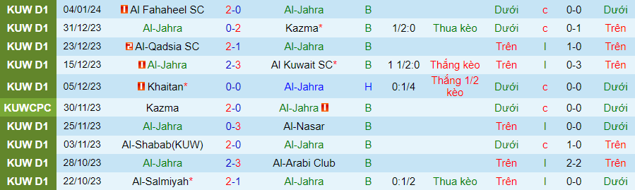 Nhận định dự đoán Al-Jahra vs Al-Salmiyah, lúc 21h35 ngày 9/1/2024 - Ảnh 2
