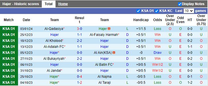 Nhận định dự đoán Hajer vs Al Qaisoma, lúc 19h15 ngày 9/1/2024 - Ảnh 2