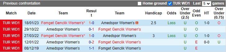Nhận định dự đoán Nữ Amedspor vs Nữ Fomget Genclik, lúc 16h00 ngày 10/1/2024 - Ảnh 3