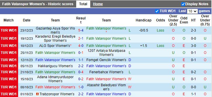 Nhận định dự đoán Nữ Fatih Vatanspor vs Nữ Fatih Karagumruk, lúc 16h00 ngày 10/1/2024 - Ảnh 2