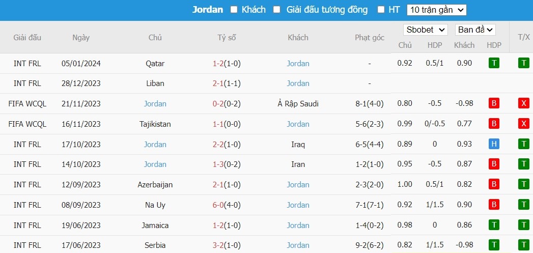 Soi kèo phạt góc Jordan vs Nhật Bản, 22h59 ngày 09/01 - Ảnh 2