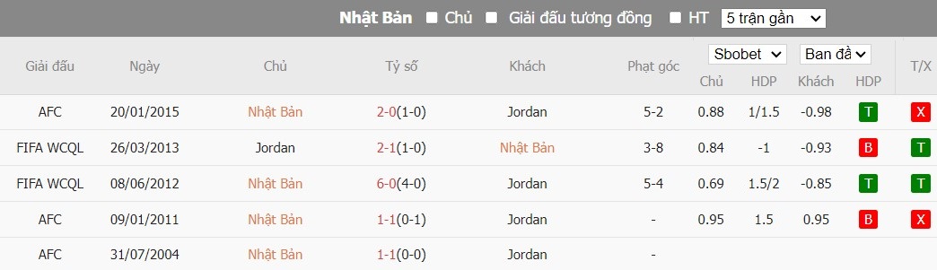 Soi kèo phạt góc Jordan vs Nhật Bản, 22h59 ngày 09/01 - Ảnh 3