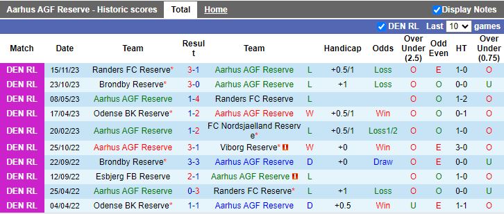 Nhận định dự đoán Aarhus AGF Reserve vs Vejle Reserve, lúc 19h00 ngày 11/1/2024 - Ảnh 1