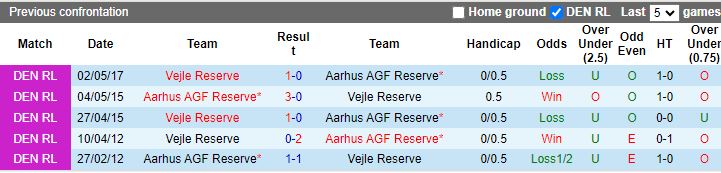 Nhận định dự đoán Aarhus AGF Reserve vs Vejle Reserve, lúc 19h00 ngày 11/1/2024 - Ảnh 3