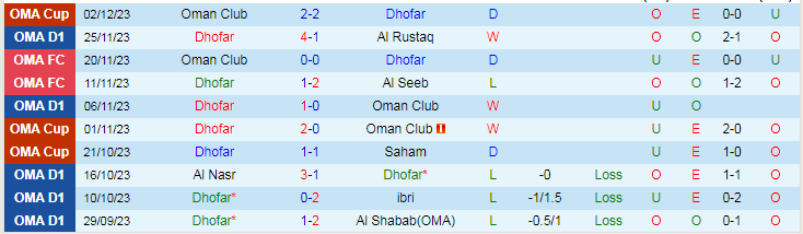 Nhận định dự đoán Dhofar vs Al Nasr, lúc 20h20 ngày 11/1/2024 - Ảnh 1