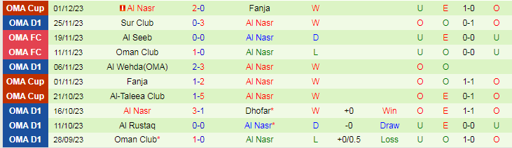 Nhận định dự đoán Dhofar vs Al Nasr, lúc 20h20 ngày 11/1/2024 - Ảnh 2