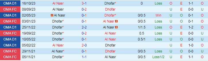 Nhận định dự đoán Dhofar vs Al Nasr, lúc 20h20 ngày 11/1/2024 - Ảnh 3