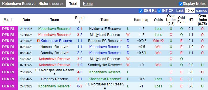 Nhận định dự đoán Kobenhavn Reserve vs Randers FC Reserve, lúc 19h00 ngày 11/1/2024 - Ảnh 1