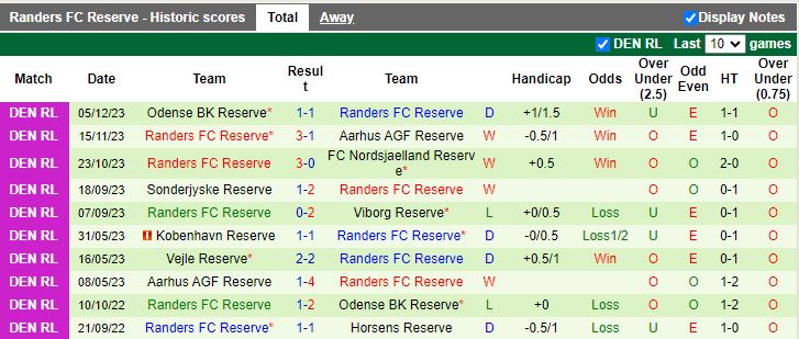 Nhận định dự đoán Kobenhavn Reserve vs Randers FC Reserve, lúc 19h00 ngày 11/1/2024 - Ảnh 2