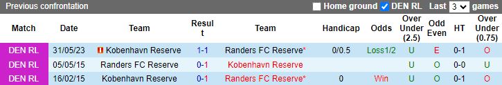 Nhận định dự đoán Kobenhavn Reserve vs Randers FC Reserve, lúc 19h00 ngày 11/1/2024 - Ảnh 3