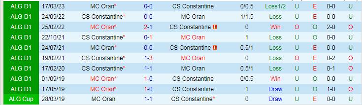 Nhận định dự đoán MC Oran vs CS Constantine, lúc 22h45 ngày 11/1/2024 - Ảnh 3