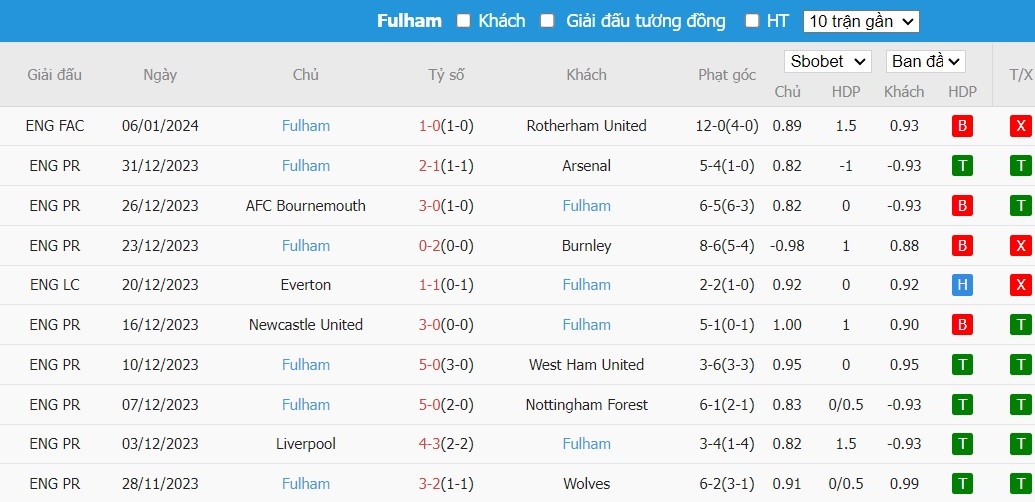 Soi kèo phạt góc Liverpool vs Fulham, 3h ngày 11/01 - Ảnh 5