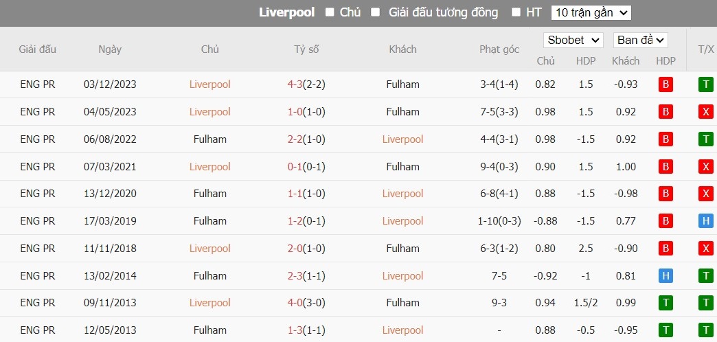 Soi kèo phạt góc Liverpool vs Fulham, 3h ngày 11/01 - Ảnh 6