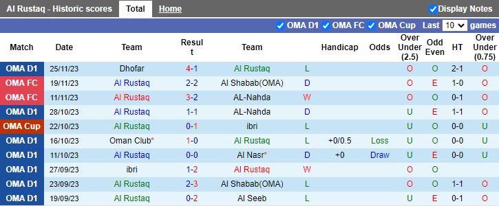Nhận định dự đoán Al Rustaq vs Sohar Club, lúc 19h55 ngày 11/1/2024 - Ảnh 1