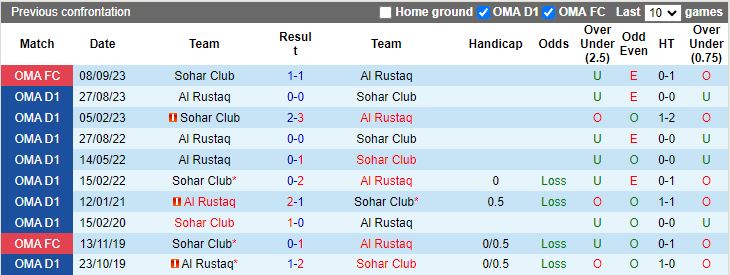 Nhận định dự đoán Al Rustaq vs Sohar Club, lúc 19h55 ngày 11/1/2024 - Ảnh 3