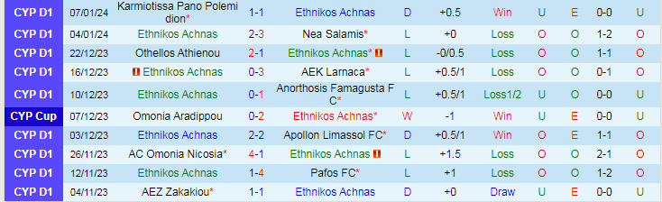 Nhận định dự đoán Ethnikos Achnas vs APOEL Nicosia, lúc 0h00 ngày 13/1/2024 - Ảnh 1