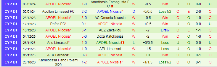 Nhận định dự đoán Ethnikos Achnas vs APOEL Nicosia, lúc 0h00 ngày 13/1/2024 - Ảnh 2