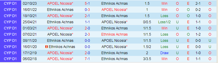 Nhận định dự đoán Ethnikos Achnas vs APOEL Nicosia, lúc 0h00 ngày 13/1/2024 - Ảnh 3