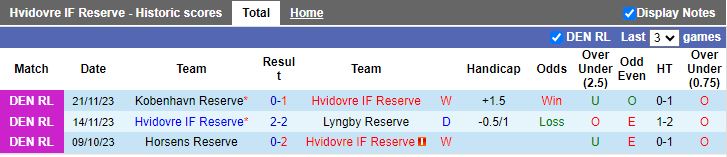 Nhận định dự đoán Hvidovre Reserve vs Silkeborg Reserve, lúc 19h00 ngày 11/1/2024 - Ảnh 1