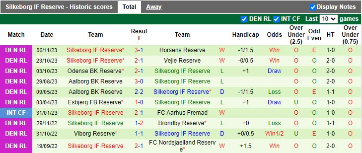 Nhận định dự đoán Hvidovre Reserve vs Silkeborg Reserve, lúc 19h00 ngày 11/1/2024 - Ảnh 2