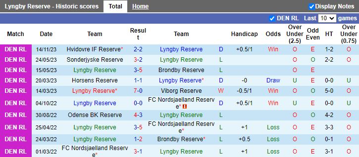 Nhận định dự đoán Lyngby Reserve vs Odense Reserve, lúc 19h00 ngày 11/1/2024 - Ảnh 1