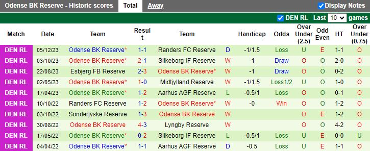 Nhận định dự đoán Lyngby Reserve vs Odense Reserve, lúc 19h00 ngày 11/1/2024 - Ảnh 2