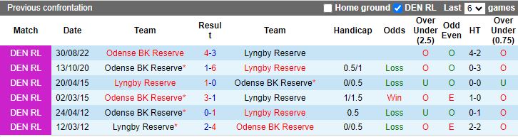 Nhận định dự đoán Lyngby Reserve vs Odense Reserve, lúc 19h00 ngày 11/1/2024 - Ảnh 3