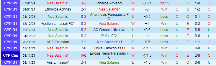 Nhận định dự đoán Nea Salamis vs AEK Larnaca, lúc 0h00 ngày 13/1/2024 - Ảnh 1