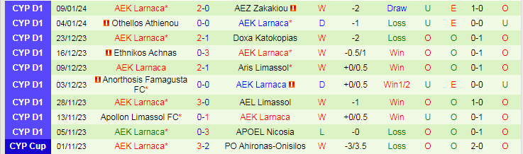 Nhận định dự đoán Nea Salamis vs AEK Larnaca, lúc 0h00 ngày 13/1/2024 - Ảnh 2