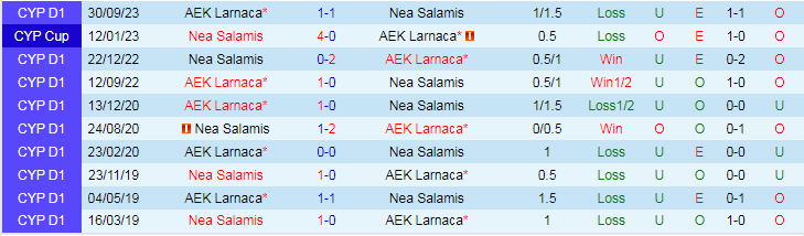 Nhận định dự đoán Nea Salamis vs AEK Larnaca, lúc 0h00 ngày 13/1/2024 - Ảnh 3