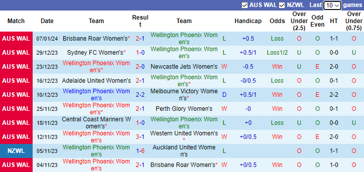 Nhận định dự đoán Nữ Wellington Phoenix vs Nữ Central Coast Mariners, lúc 15h45 ngày 12/1/2024 - Ảnh 1